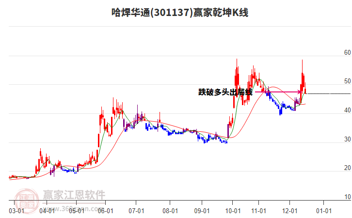 301137哈焊華通贏家乾坤K線工具 301137哈焊華通贏家乾坤K線工具