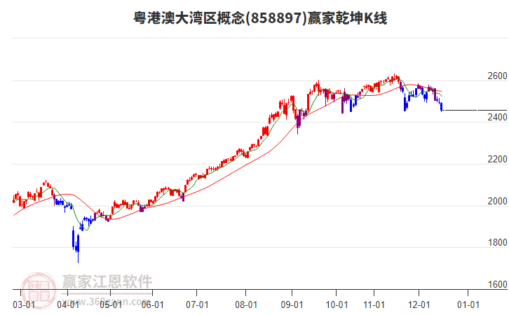 858897粵港澳大灣區(qū)贏家乾坤K線工具 858897粵港澳大灣區(qū)贏家乾坤K線工具