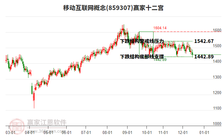 859307移動(dòng)互聯(lián)網(wǎng)贏家十二宮工具 859307移動(dòng)互聯(lián)網(wǎng)贏家十二宮工具