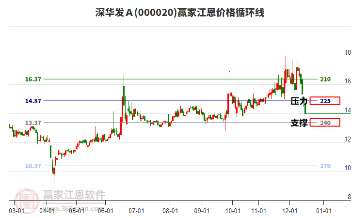 000020深華發(fā)A江恩價(jià)格循環(huán)線工具 000020深華發(fā)A江恩價(jià)格循環(huán)線工具