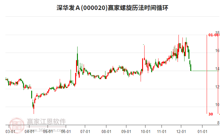 000020深華發(fā)A螺旋歷法時(shí)間循環(huán)工具 000020深華發(fā)A螺旋歷法時(shí)間循環(huán)工具