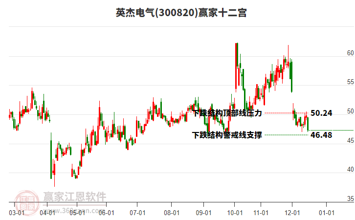 300820英杰電氣贏家十二宮工具