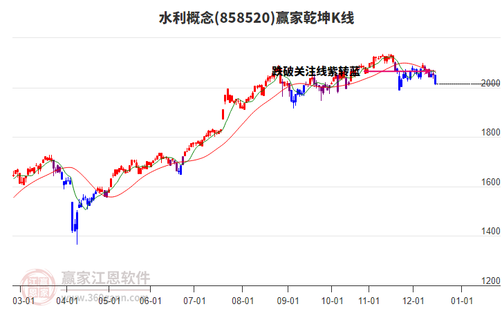 858520水利贏家乾坤K線工具
