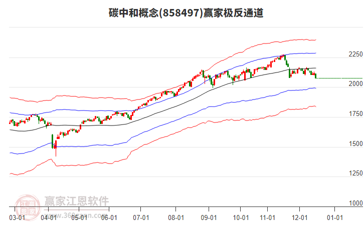 858497碳中和贏家極反通道工具