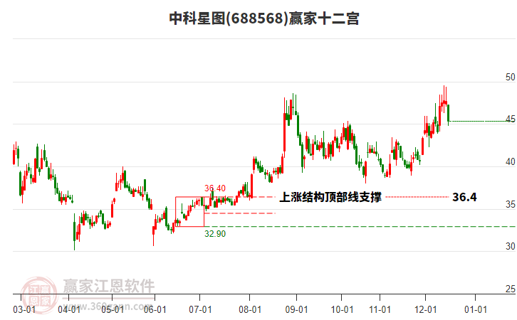 688568中科星圖贏家十二宮工具