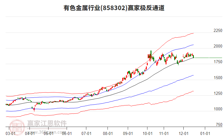 858302有色金屬贏家極反通道工具