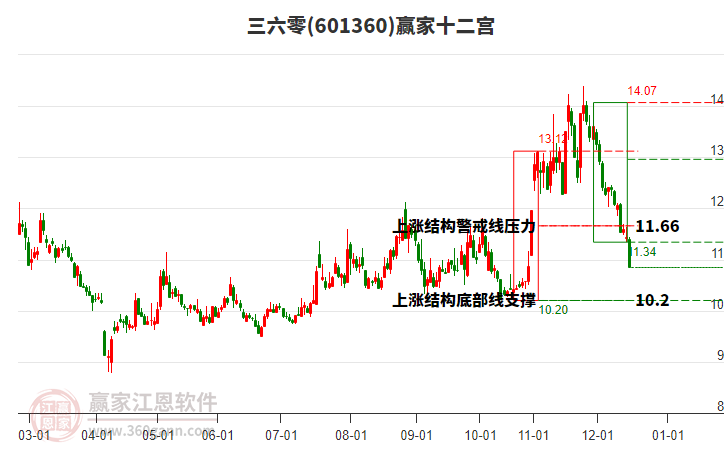 601360三六零贏家十二宮工具 601360三六零贏家十二宮工具