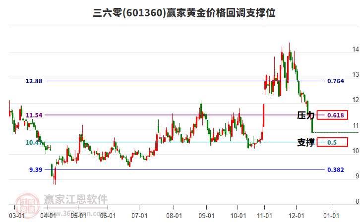 601360三六零黃金價(jià)格回調(diào)支撐位工具 601360三六零黃金價(jià)格回調(diào)支撐位工具