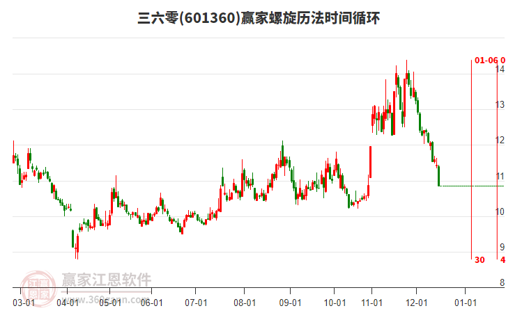 601360三六零螺旋歷法時(shí)間循環(huán)工具 601360三六零螺旋歷法時(shí)間循環(huán)工具