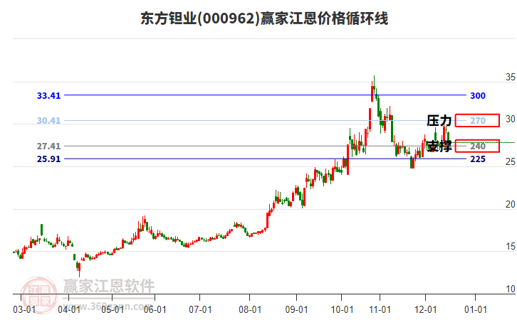 000962東方鉭業(yè)江恩價格循環(huán)線工具