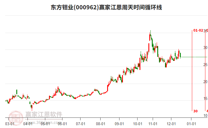 000962東方鉭業(yè)江恩周天時間循環(huán)線工具