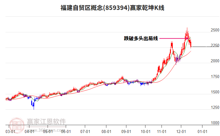 859394福建自貿(mào)區(qū)贏家乾坤K線工具
