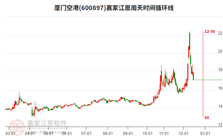 600897廈門空港江恩周天時間循環(huán)線工具