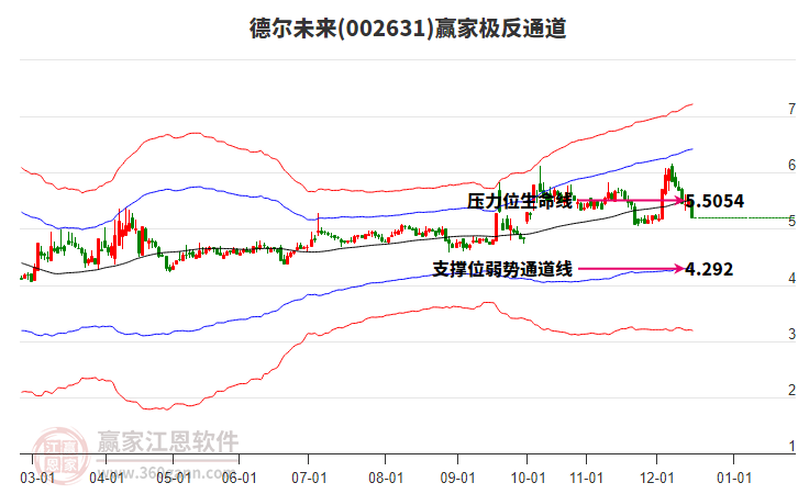 002631德爾未來贏家極反通道工具