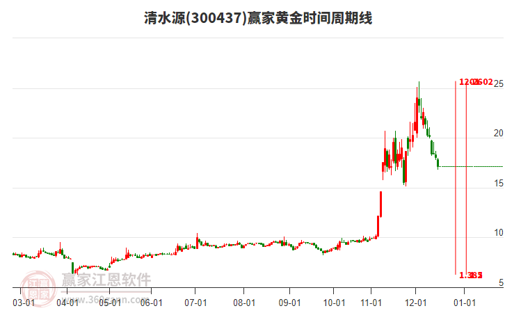 300437清水源黃金時間周期線工具 300437清水源黃金時間周期線工具