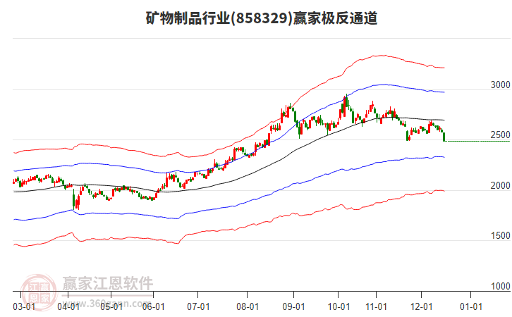 858329礦物制品贏家極反通道工具