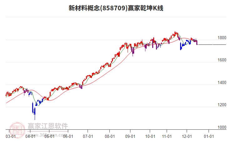 858709新材料贏家乾坤K線工具 858709新材料贏家乾坤K線工具