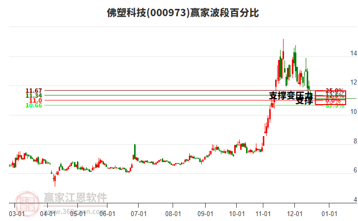 000973佛塑科技波段百分比工具