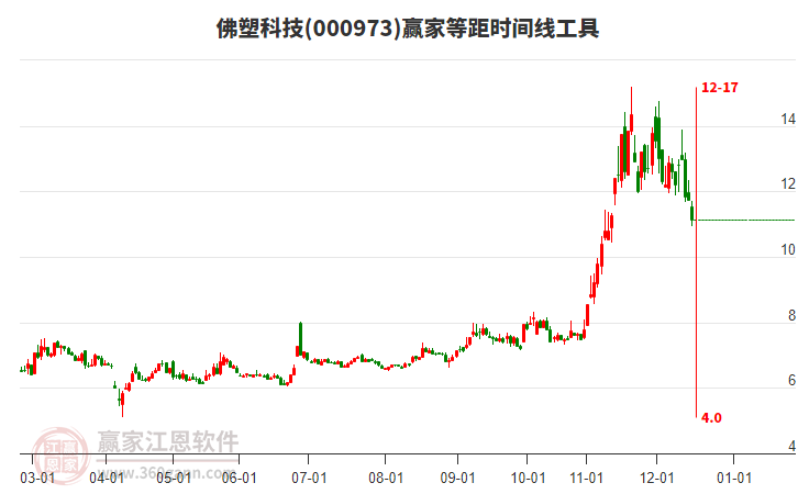 000973佛塑科技等距時間周期線工具
