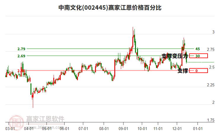 002445中南文化江恩價(jià)格百分比工具