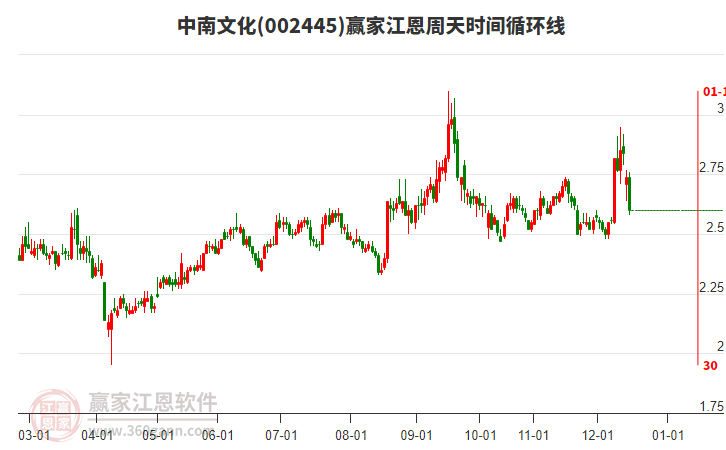 002445中南文化江恩周天時(shí)間循環(huán)線工具