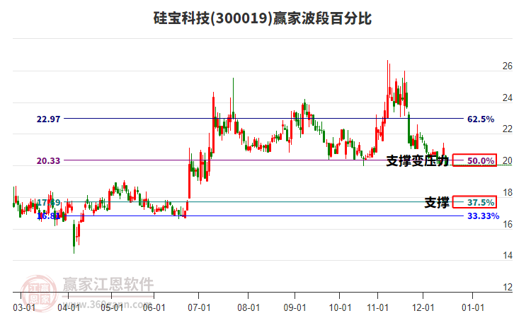 300019硅寶科技波段百分比工具 300019硅寶科技波段百分比工具