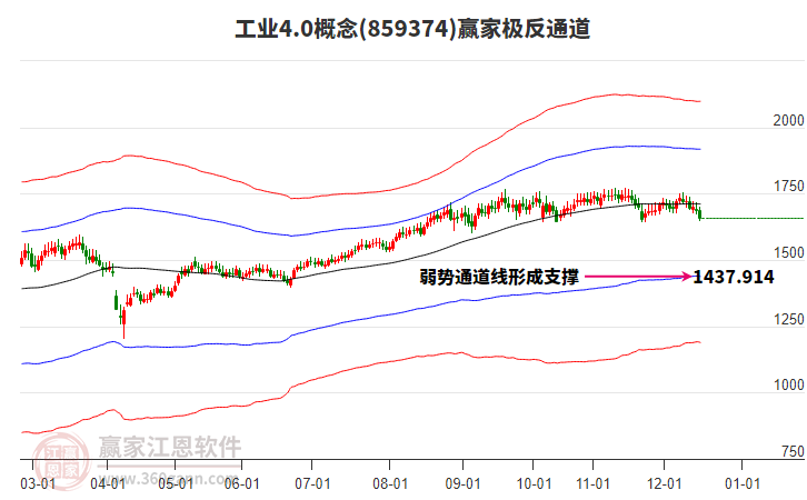 859374工業(yè)4.0贏家極反通道工具