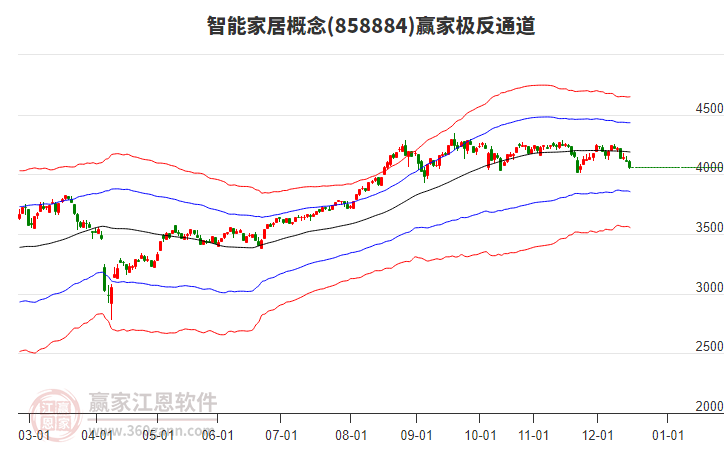 858884智能家居贏家極反通道工具