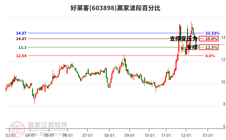 603898好萊客波段百分比工具