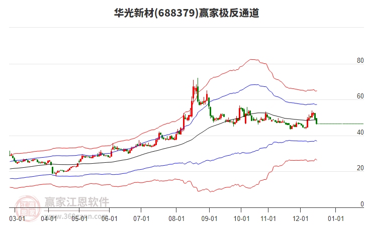 688379華光新材贏家極反通道工具