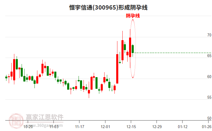 恒宇信通(300965)形成陰孕線形態(tài)