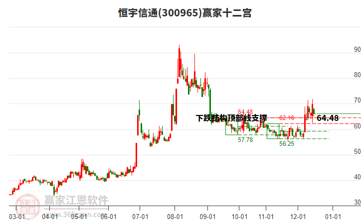 300965恒宇信通贏家十二宮工具