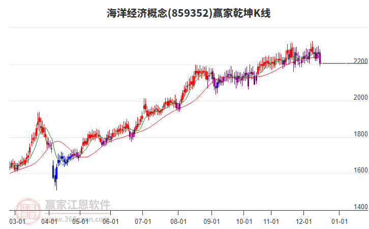 859352海洋經(jīng)濟贏家乾坤K線工具