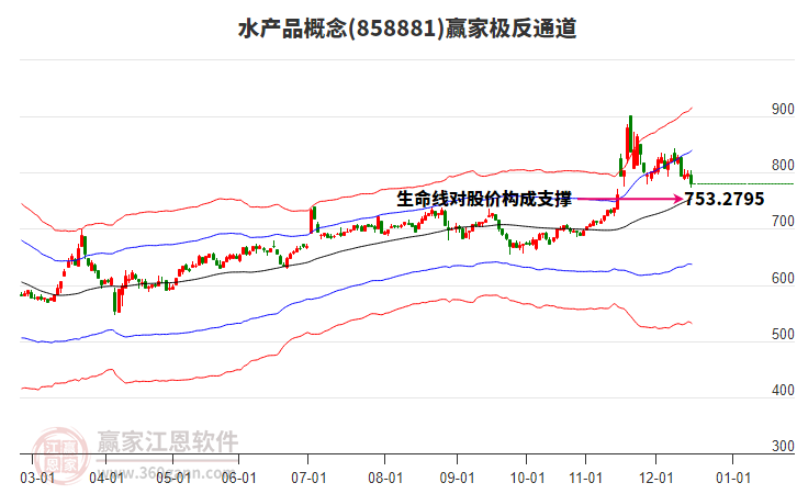 858881水產(chǎn)品贏家極反通道工具