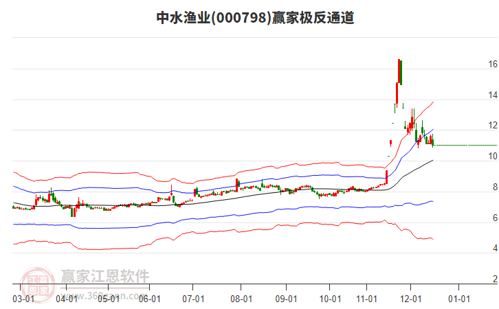 000798中水漁業(yè)贏家極反通道工具