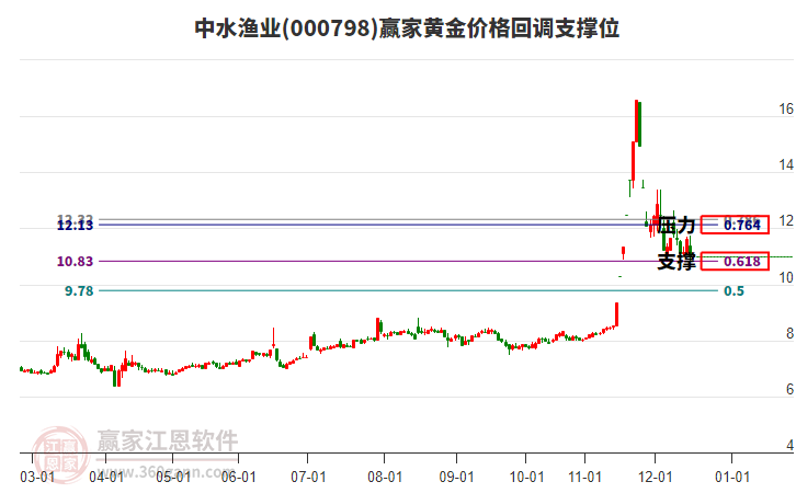000798中水漁業(yè)黃金價格回調(diào)支撐位工具