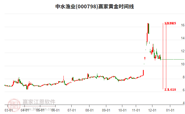 000798中水漁業(yè)黃金時間周期線工具