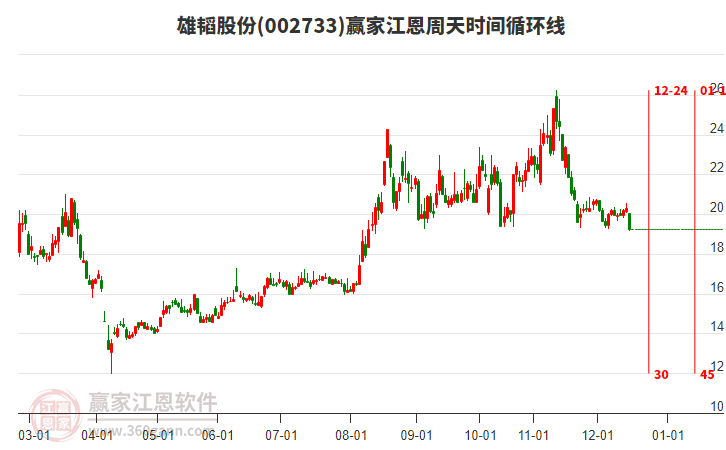 002733雄韜股份江恩周天時(shí)間循環(huán)線(xiàn)工具 002733雄韜股份江恩周天時(shí)間循環(huán)線(xiàn)工具
