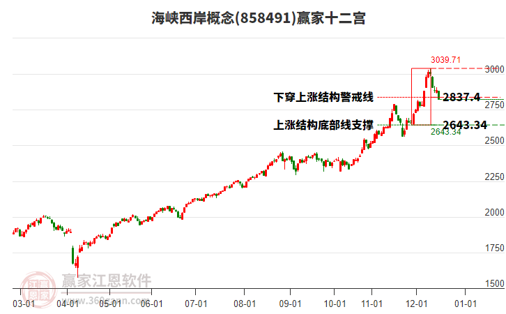 858491海峽西岸贏家十二宮工具