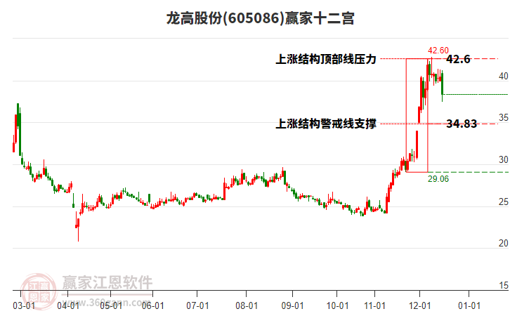 605086龍高股份贏家十二宮工具