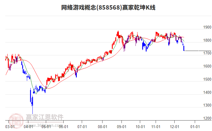 858568網(wǎng)絡(luò)游戲贏家乾坤K線工具