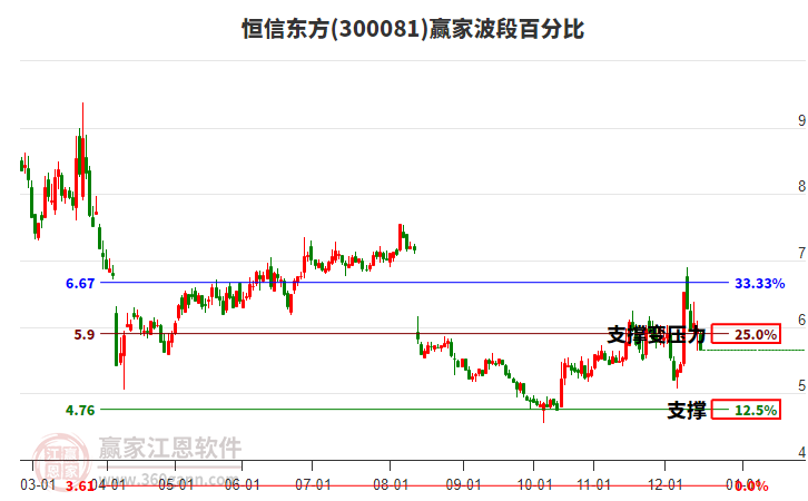 300081恒信東方波段百分比工具