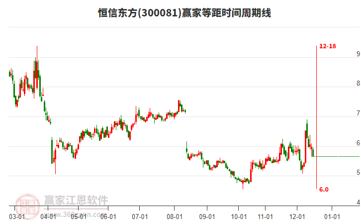 300081恒信東方等距時間周期線工具
