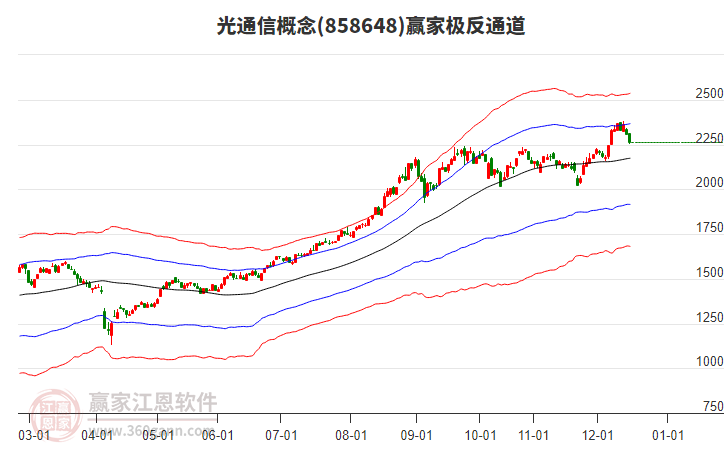 858648光通信贏家極反通道工具