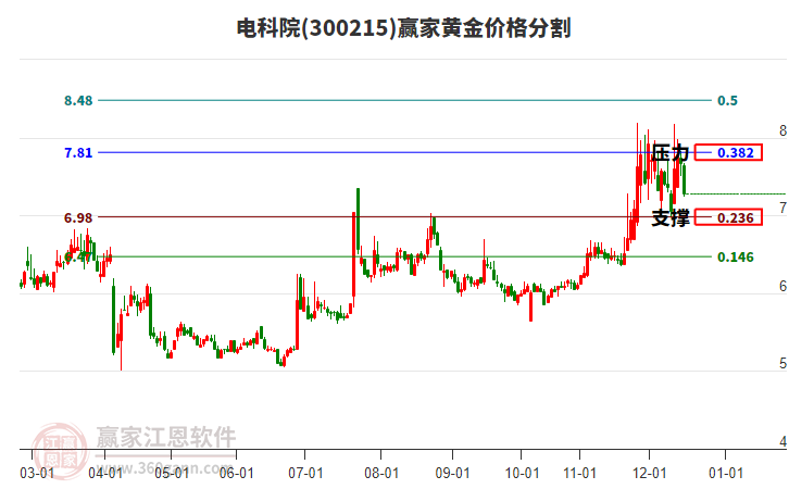 300215電科院黃金價格分割工具 300215電科院黃金價格分割工具