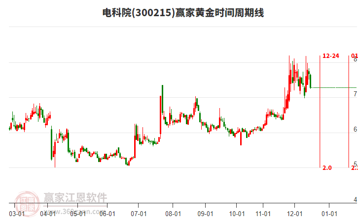 300215電科院黃金時間周期線工具 300215電科院黃金時間周期線工具