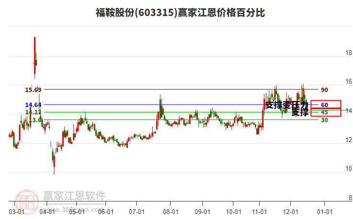 603315福鞍股份江恩價(jià)格百分比工具