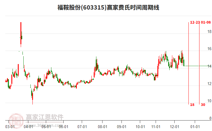 603315福鞍股份費(fèi)氏時(shí)間周期線工具