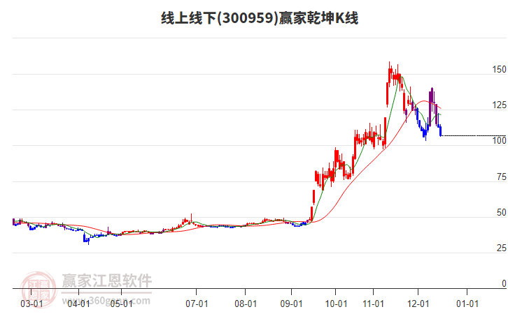 300959線上線下贏家乾坤K線工具