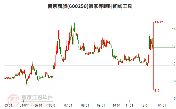 600250南京商旅等距時(shí)間周期線(xiàn)工具 600250南京商旅等距時(shí)間周期線(xiàn)工具